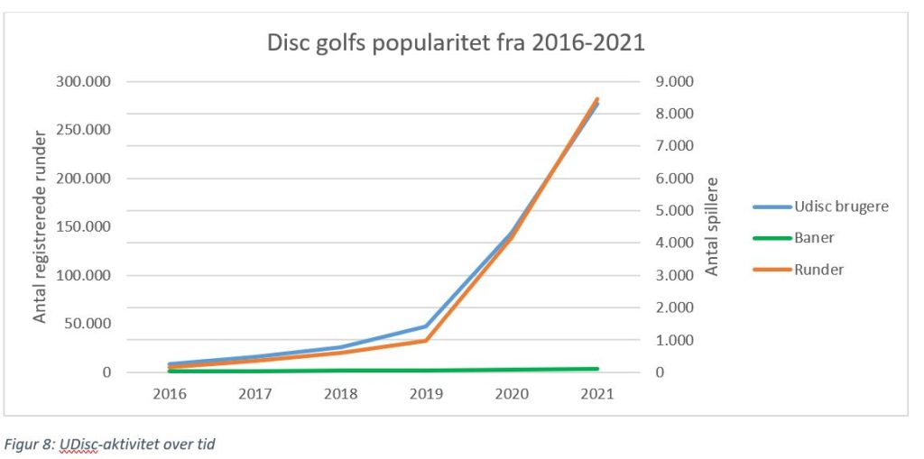 Disc Golf Statistik - Dansk Disc Golf i Tal 2021 Figur 5