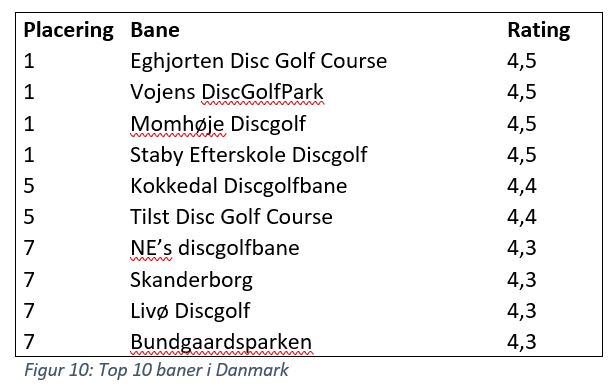Disc Golf Statistik - Dansk Disc Golf i Tal 2021 Danmarks Bedste Disc Golf Baner