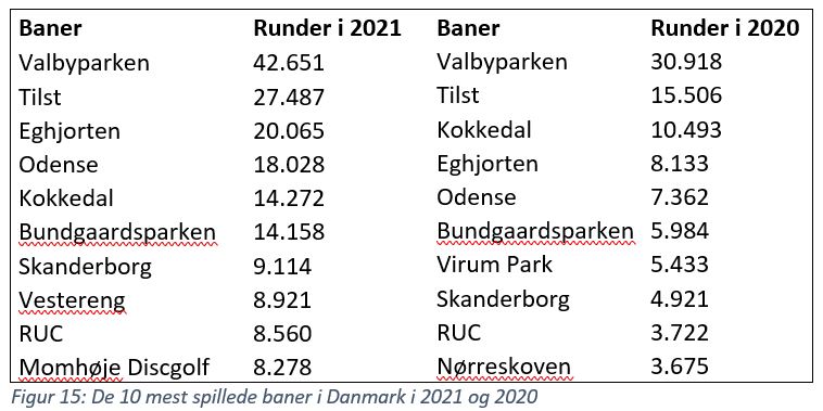 Disc Golf Statistik - Dansk Disc Golf i Tal 2021 Danmarks Mest Populære Disc Golf Baner