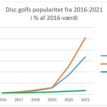 Disc Golf Statistik - Dansk Disc Golf i Tal 2021