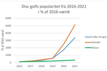 Disc Golf Statistik - Dansk Disc Golf i Tal 2021