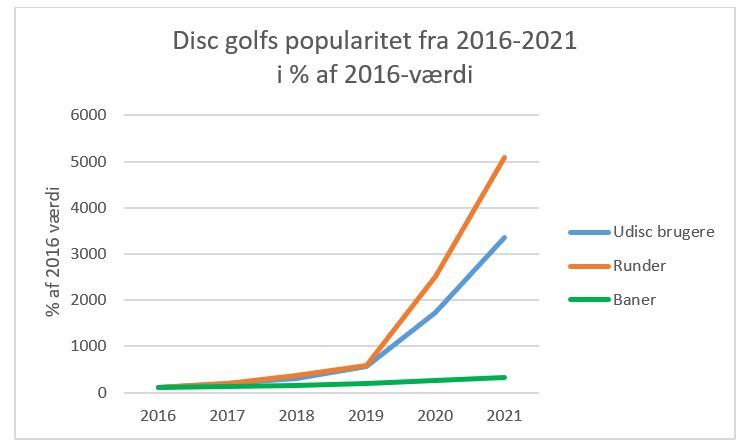 Disc Golf Statistik - Dansk Disc Golf i Tal 2021 