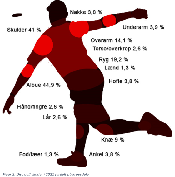 Figur 2 Disc golf skader i 2021 fordelt på kropsdele.