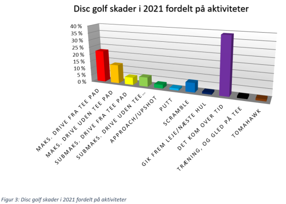Figur 3 Disc golf skader i 2021 fordelt på aktiviteter