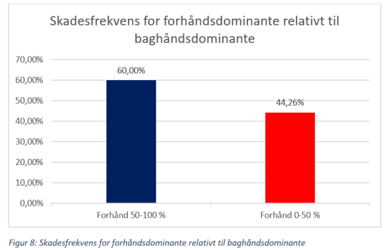 Figur 8: Skadesfrekvens for forhåndsdominante relativt til baghåndsdominante