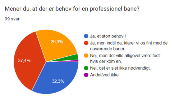 Figur 1 Er der behov for en professionel disc golf bane