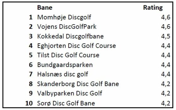 Bedst ratede disc golf baner i Danmark 2022