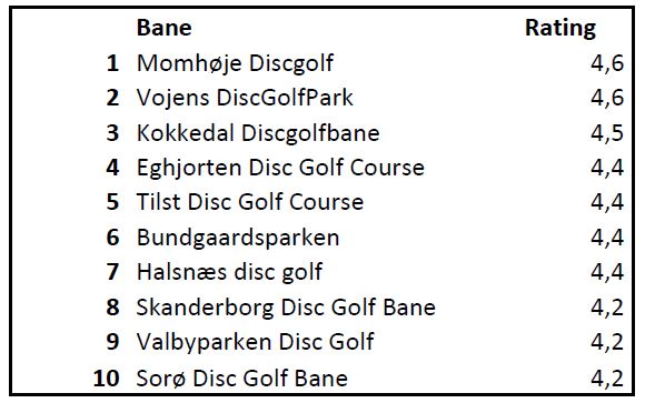 karakter rekruttere fordampning Disc Golf i Tal 2022 - Anhyzer.dk