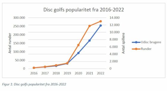Figur 1 Disc Golfs popularitet - Disc Golf i Tal 2022