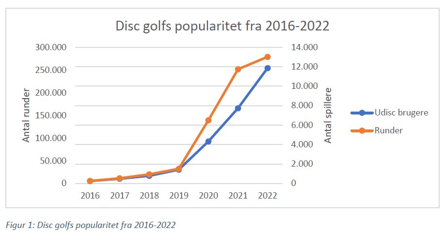 Figur 1 Disc Golfs popularitet - Disc Golf i Tal 2022