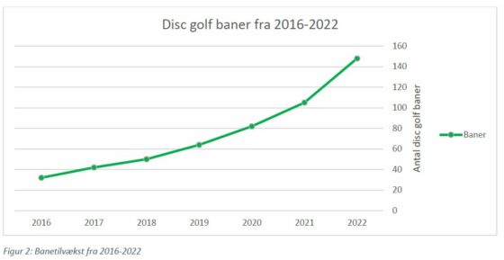 Figur 2 - Disc Golf Baner i Danmark - Disc Golf i Tal 2022