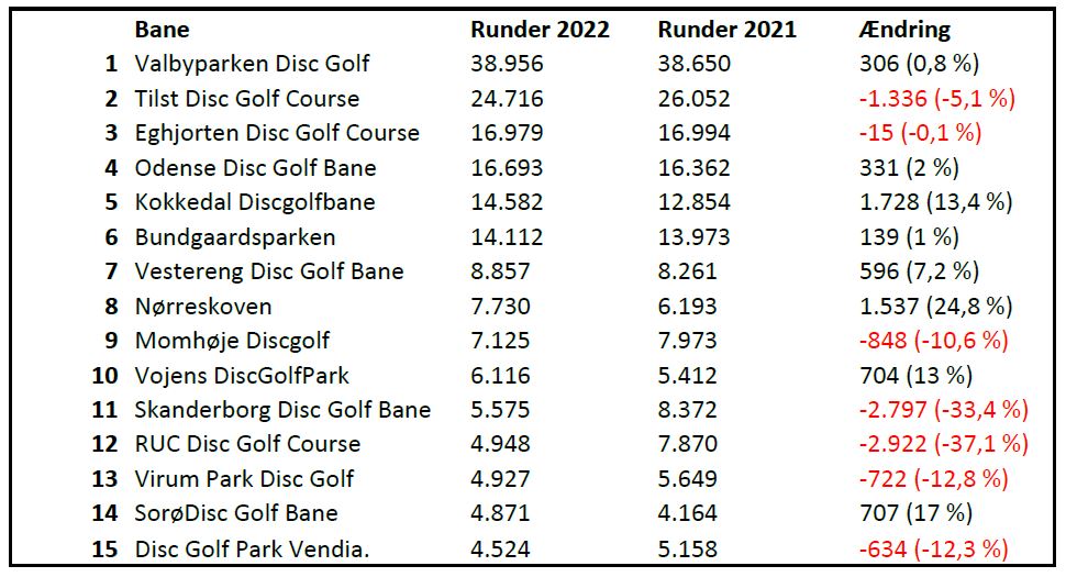 Mest spillede disc golf baner i Danmark 2022