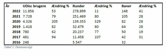 Tabel 1 Dataoversigt. Disc Golf i Tal 2022 - Danmark