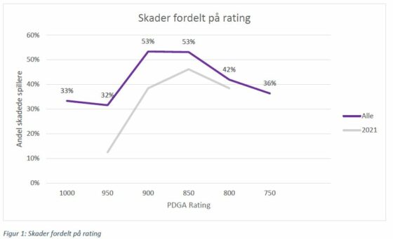 Skader i Disc Golf Uddybet Figur 1 Skader fordelt på rating