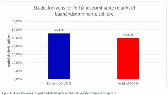 Skader i Disc Golf Uddybet Figur 3 Skadesfrekvens forhånd-baghånd