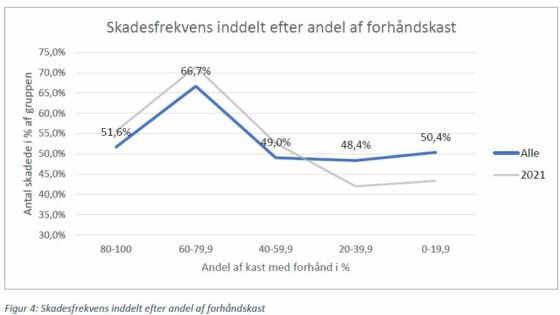 Skader i Disc Golf Uddybet Figur 4 skadesfrekvens forhåndskast