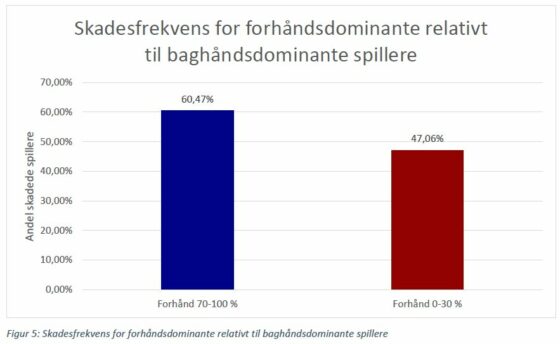 Skader i Disc Golf Uddybet Figur 5 skader for forhåndsdominante disc golf spillere