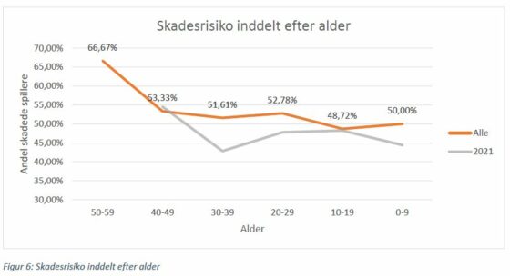 Skader i Disc Golf Uddybet Figur 6 Skadesrisiko efter alder