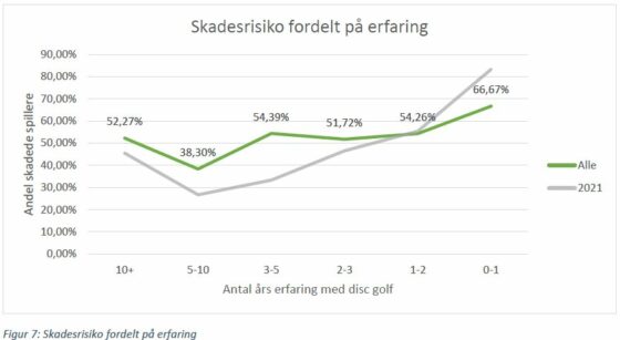 Skader i Disc Golf uddybet Figur 7 skader fordelt på erfaring