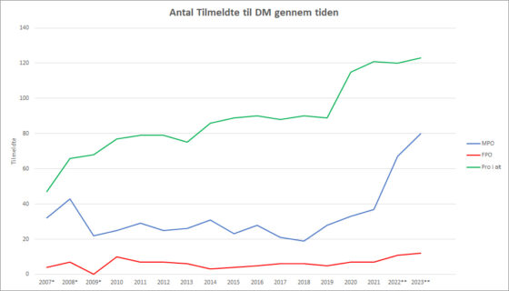 Antal tilmeldte til DM i Disc golf gennem tiden