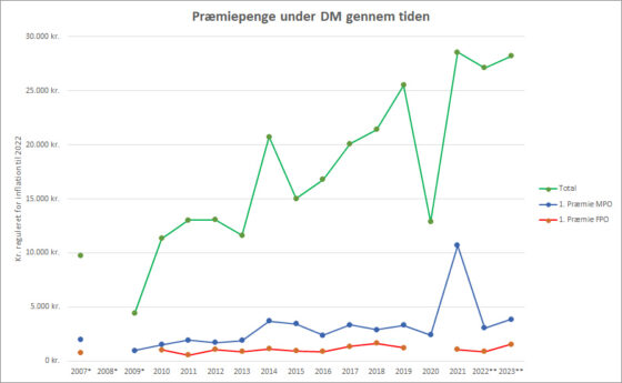 Præmiepenge under DM i disc golf gennem tiden