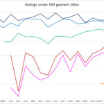 Ratings under DM i Disc golf gennem tiden