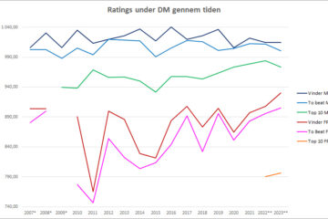 Ratings under DM i Disc golf gennem tiden