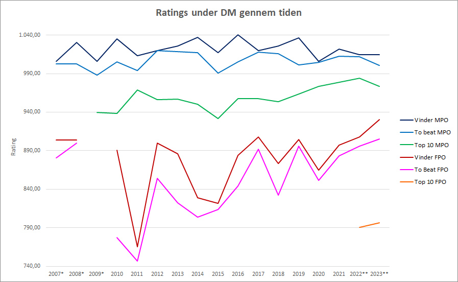 Ratings under DM i Disc golf gennem tiden