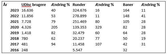 Disc golf i tal 2023 - statistik om disc golf i danmark (1)