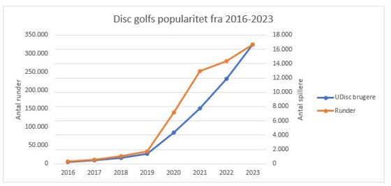 Disc golf i tal 2023 - statistik om disc golf i danmark (2)