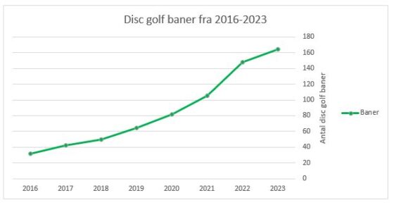 Tilvæksten af disc golf baner i Danmark fra 2016-2023