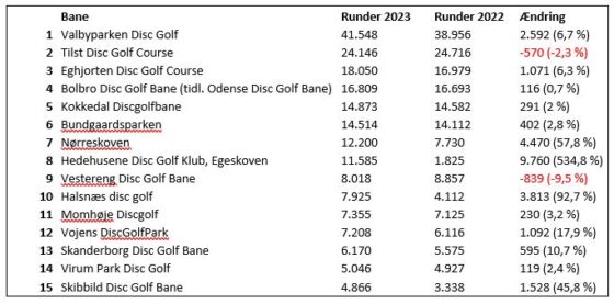 De 15 mest populære disc golf baner i Danmark 2023